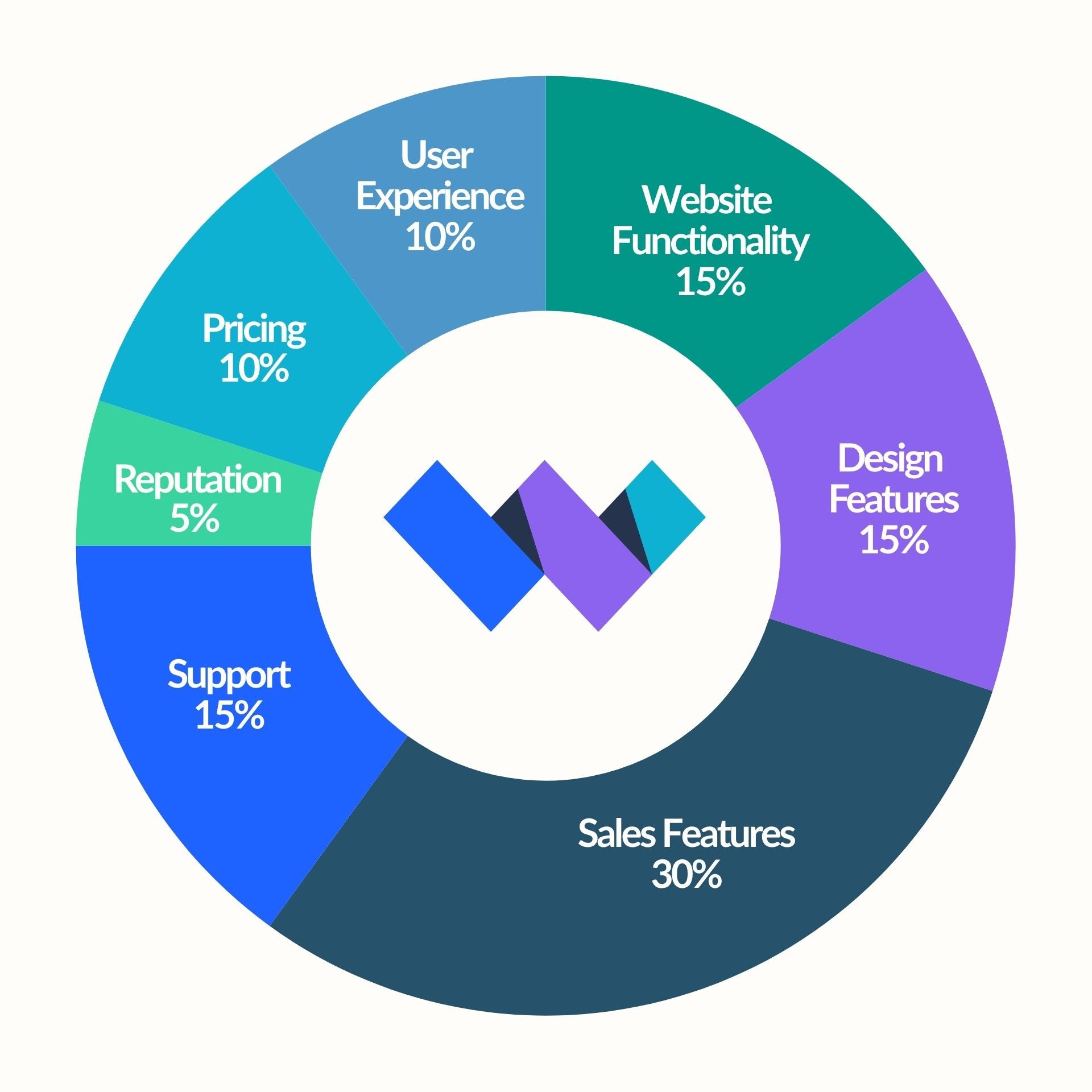 pie chart showing the weightings of each area of investigation. Sales features holds the most weight, and reputation, user experience, and pricing hold the least