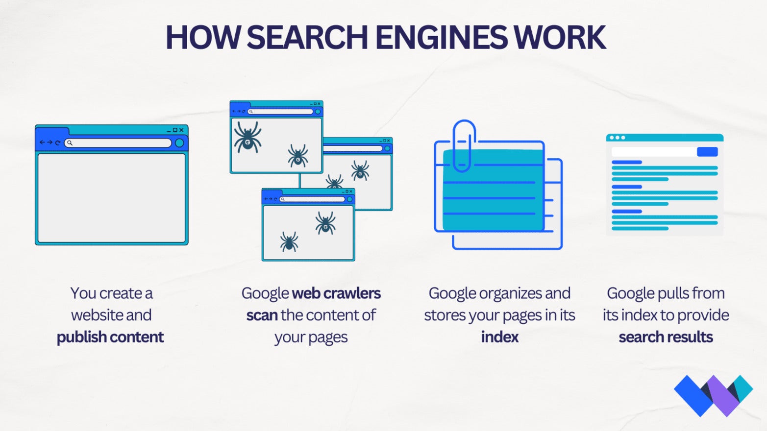 Four steps showing how search engines work by crawling and indexing website pages