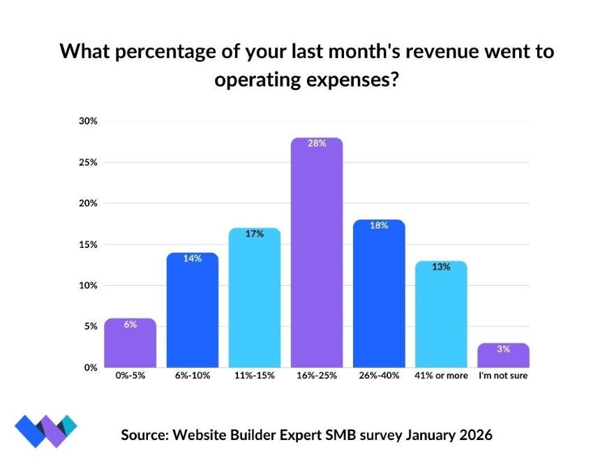 Bar chart showing SMB survey results on last month's revenue used for operating expenses, with 28% in the 16-25% range as the highest.