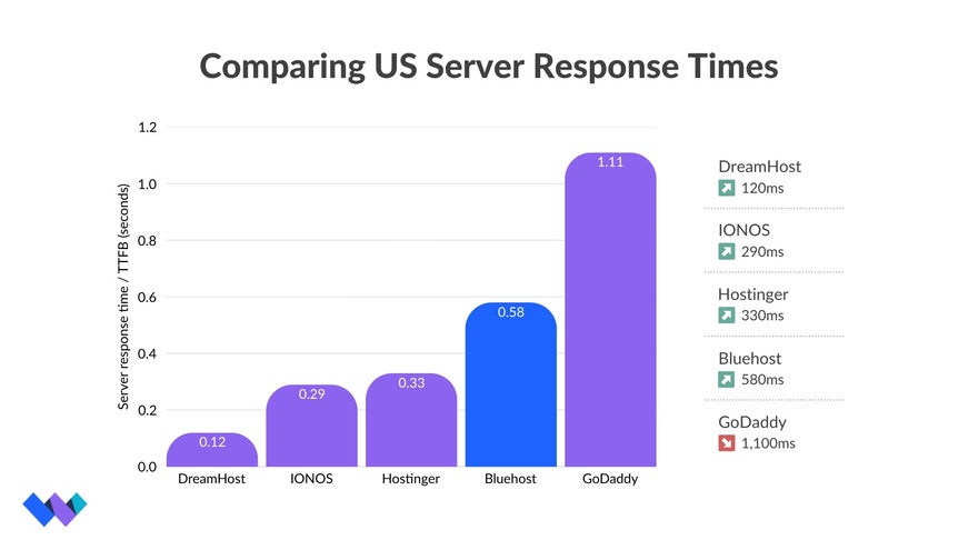 Bar chart comparing US server response times of our top web hosts with the Hostinger bar coloured in blue to stand out