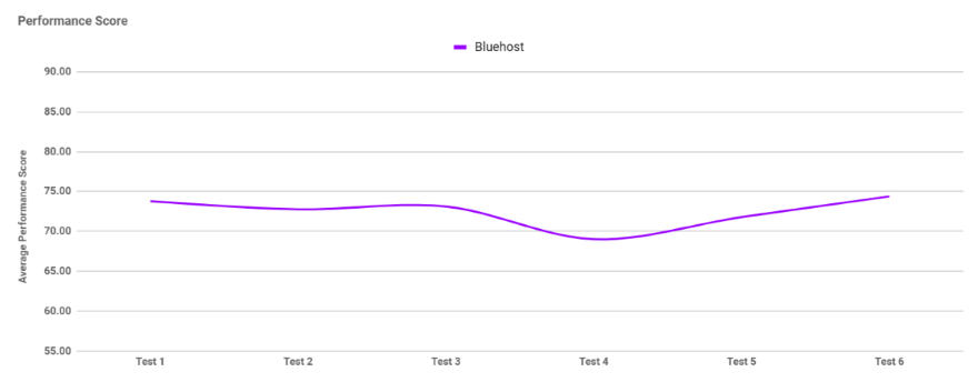 Graph showcasing Bluehost's performance score