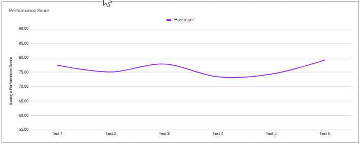 Hostinger uptime performance average graph
