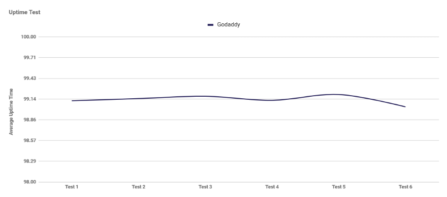 A graph showcasing GoDaddy's uptime during testing