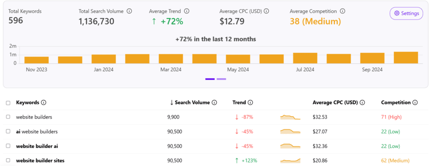 keywordtool result for the term "website builder"