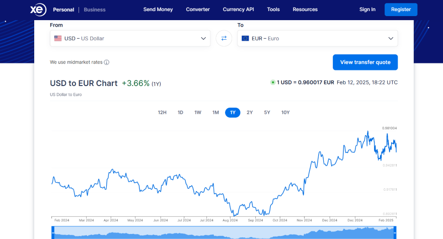 Screenshot of a graph showcasing currency fluctations when converting USD into Euros